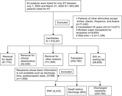 Waiting-List and early posttransplant prognosis among ethnoracial groups: Data from the organ procurement and transplantation network
